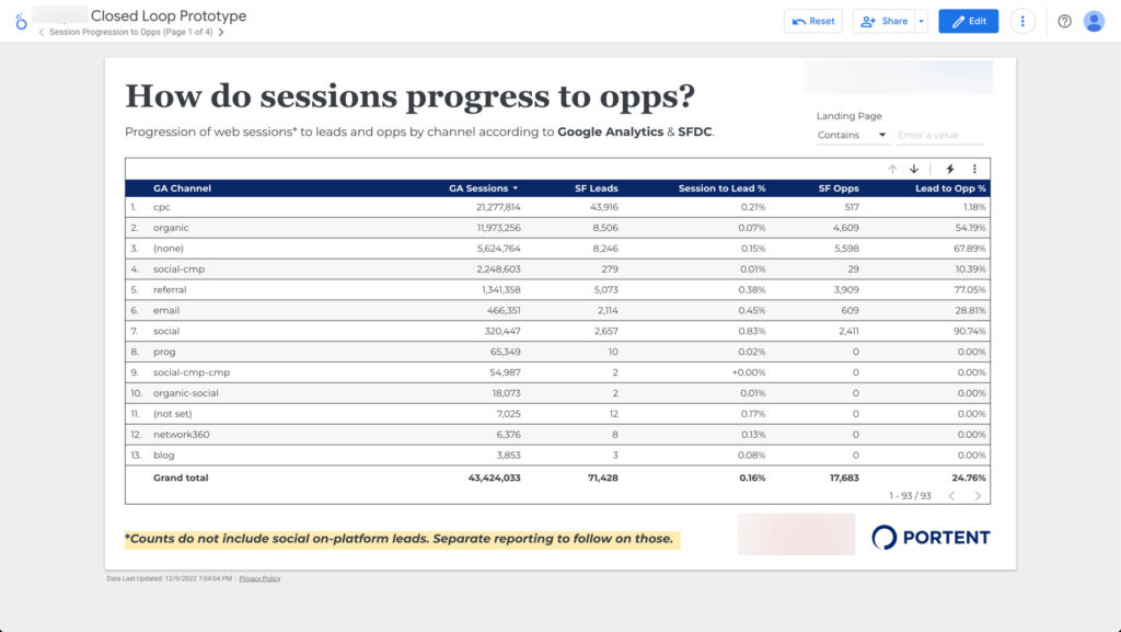 An example GDS slide showing Sales force and Google Analytics data together