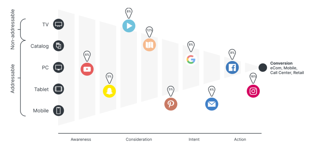 An image of Measured's marketing funnel