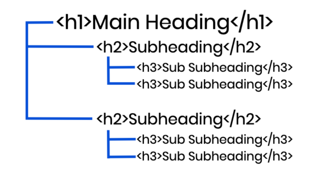 A diagram of H1-H3 header tags