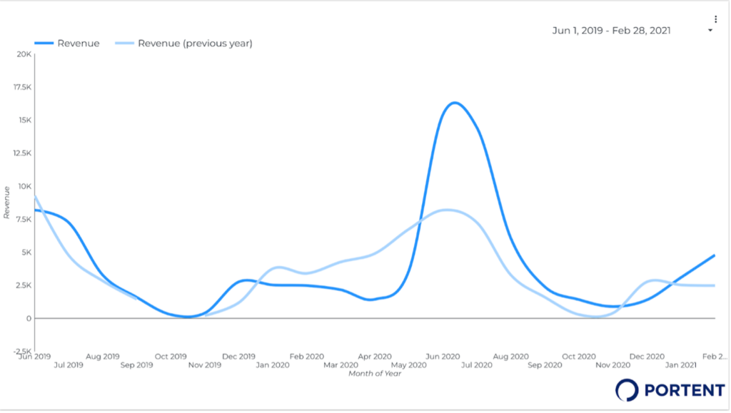 A chart showing year-over-year increase in revenue.