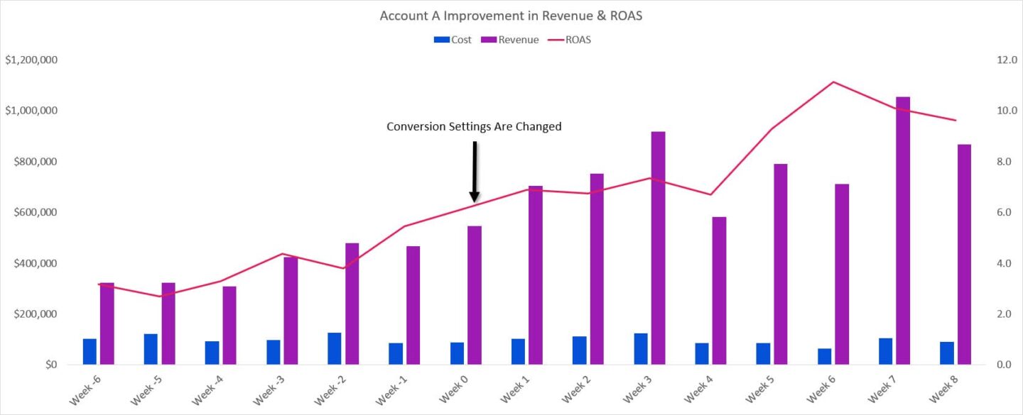 Portent Example Optimize Toward “Final Sale” Data in Google Ads - Portent