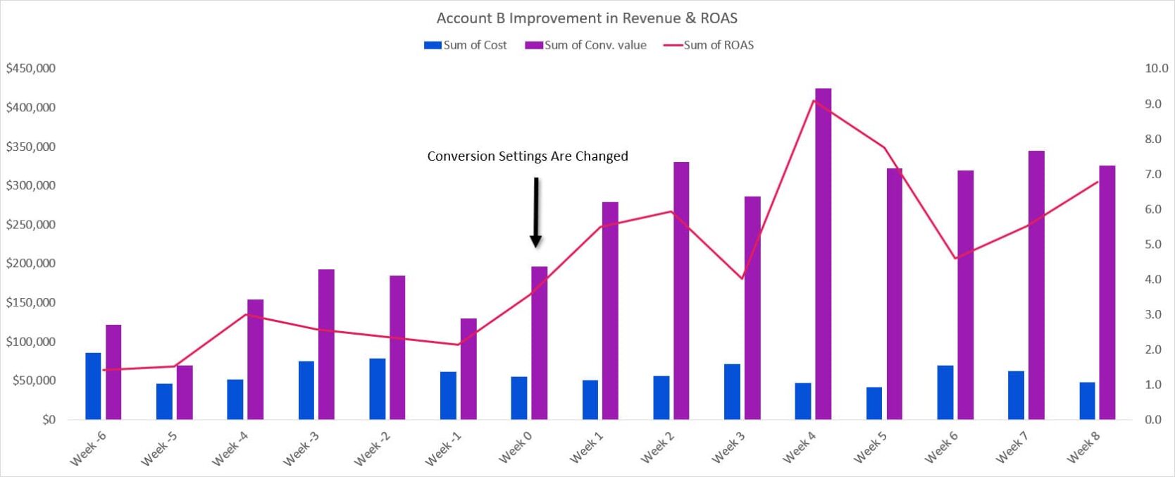 Portent Example Optimize Toward “Final Sale” Data in Google Ads - Portent