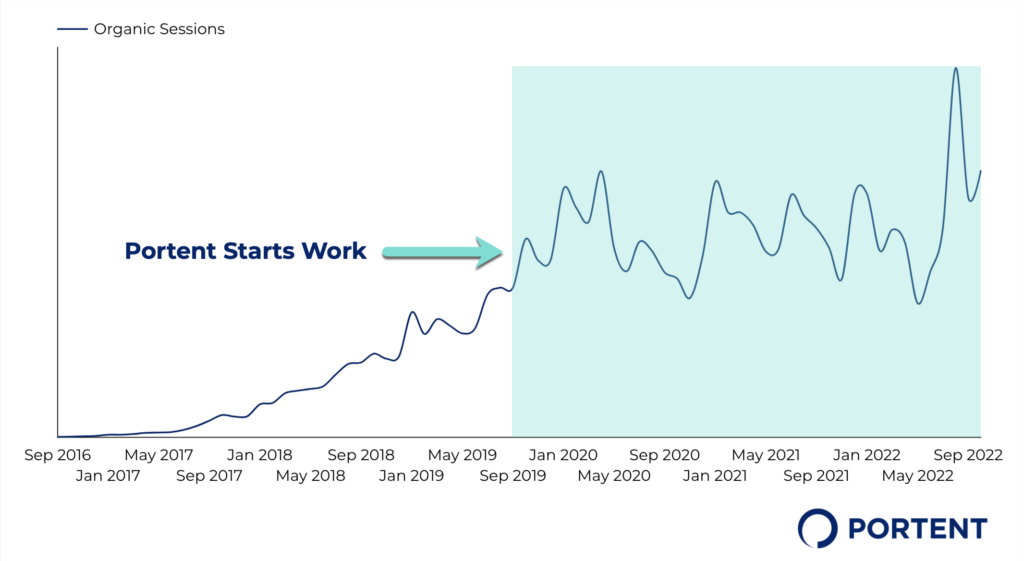 A chart showing growth in organic sessions